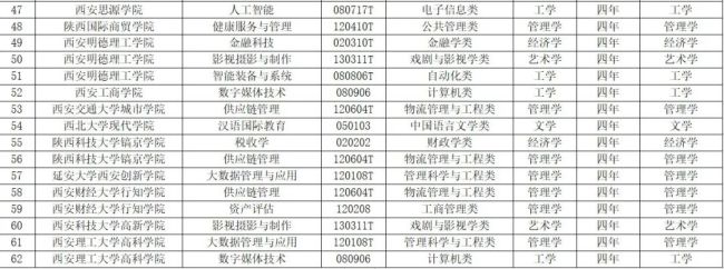 陕西省教育厅拟同意34所高校增设62个本科专业