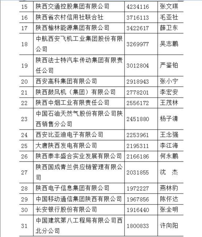 2022陕西企业100强名单出炉，陕煤化、延长石油、陕西建工位列前三甲