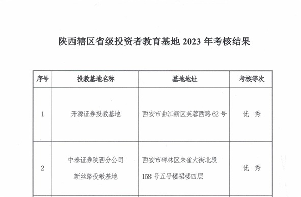 陕西辖区省级投资者教育基地2023年考核结果公布,3家优秀2家良好