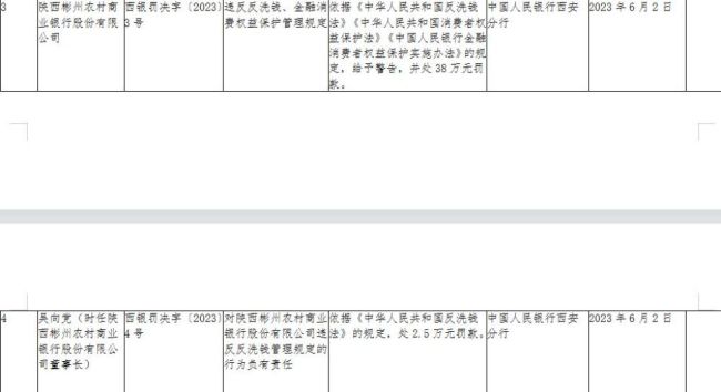 陕西彬州农村商业银行违反多项管理规定给予警告并处38万元罚款，1人被罚款