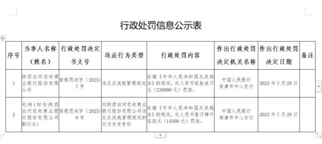 白河农村商业银行违反反洗钱管理规定被罚23万元，时任副行长毛翔被罚1.45万元