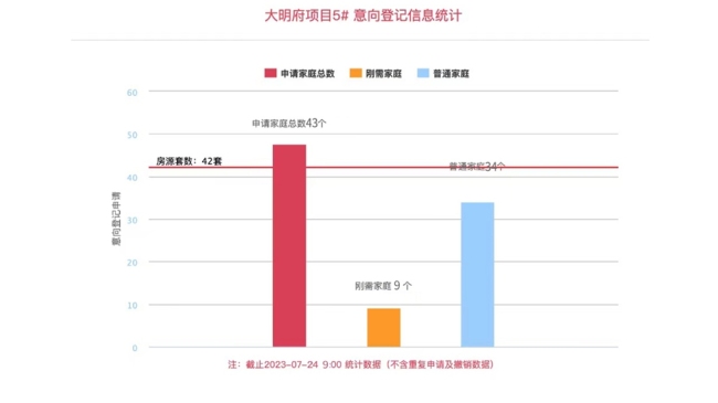 首日登记1小时撞线飘红！大明宫改善新盘，均价19639元/㎡，人气火爆！