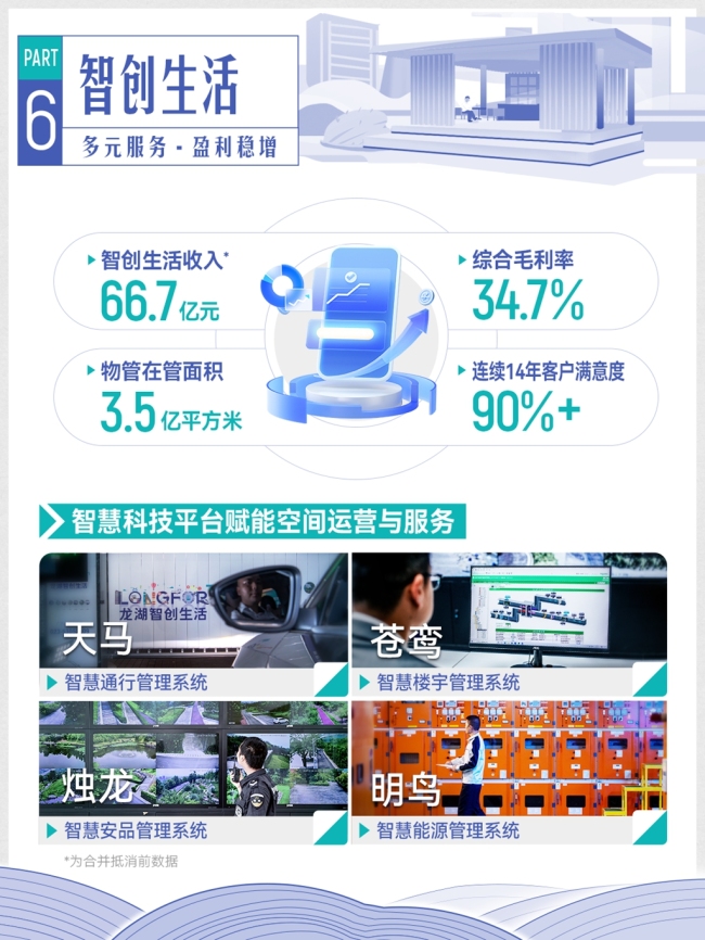 龙湖集团2023年中期业绩发布
