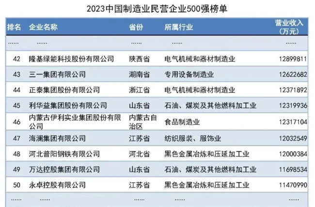 经开区企业快讯｜第66名！隆基入选2023中国民营企业500强