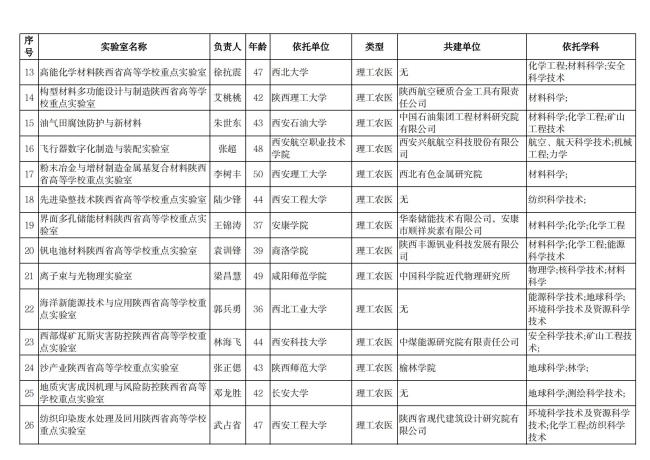 陕西省教育厅发布2023年度省高等学校重点实验室拟立项建设名单