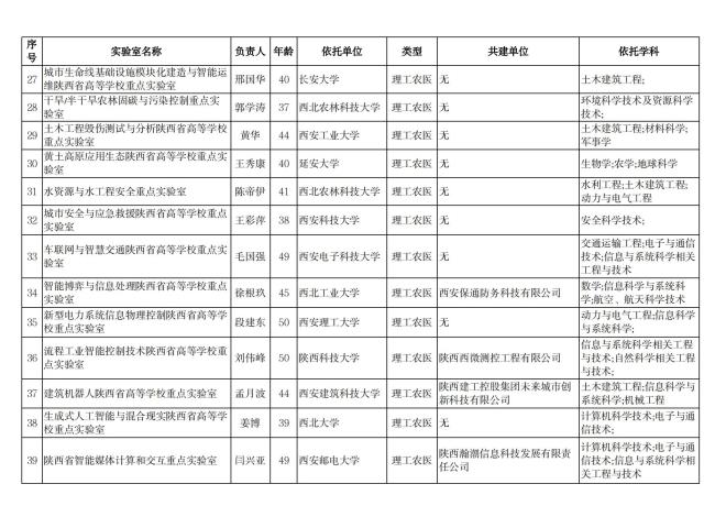 陕西省教育厅发布2023年度省高等学校重点实验室拟立项建设名单