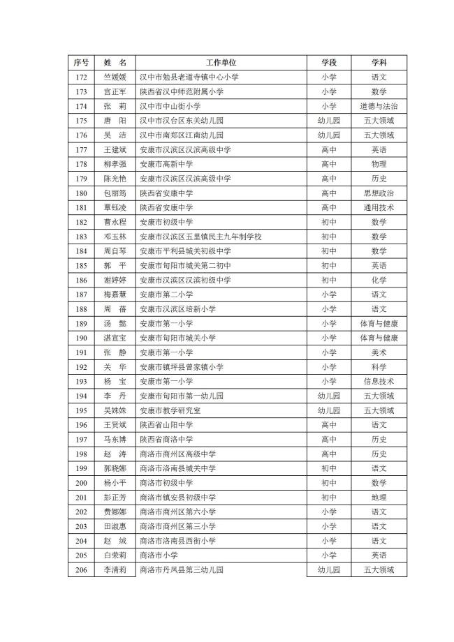 第八批陕西省基础教育学科带头人名单公布，共238名教师