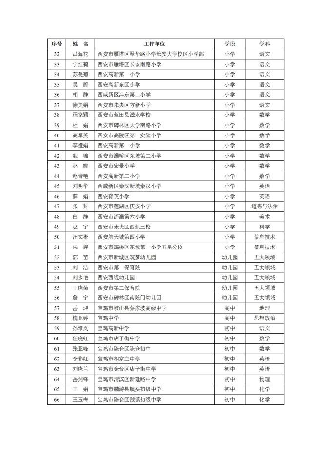 第八批陕西省基础教育学科带头人名单公布，共238名教师