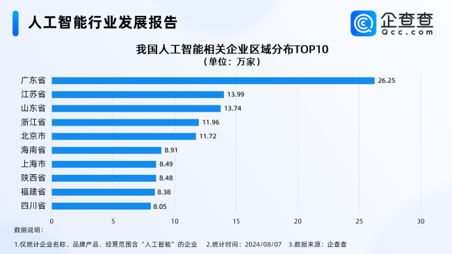 ﻿企查查数据显示：人工智能相关企业多集中在一线城市，西安排第五