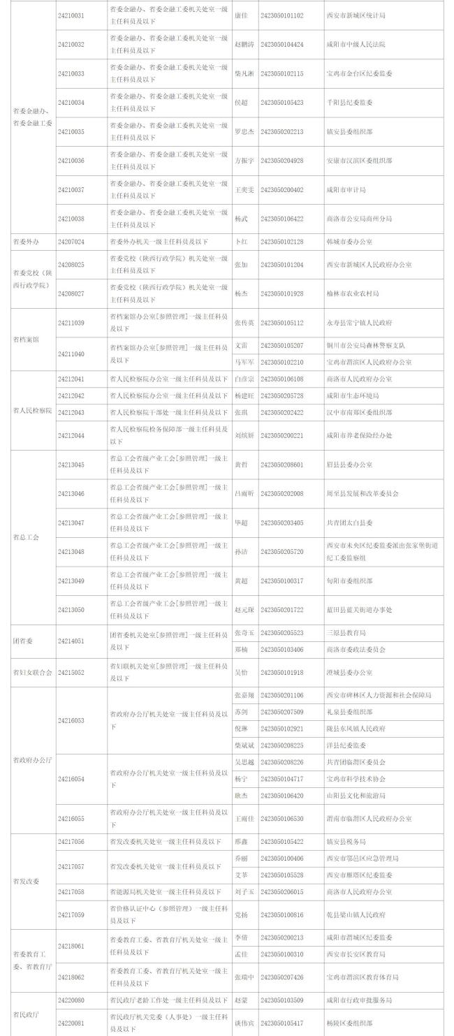 陕西省级机关2024年公开遴选公开选调公务员第一批拟任用人员公示