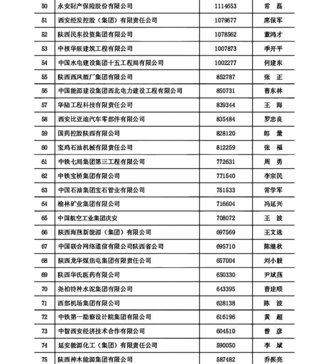 2024陕西100强企业和陕西民营50强企业揭晓