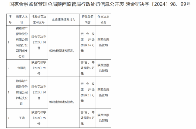 编制虚假财务报表，锦泰保险陕西两支公司共罚27万