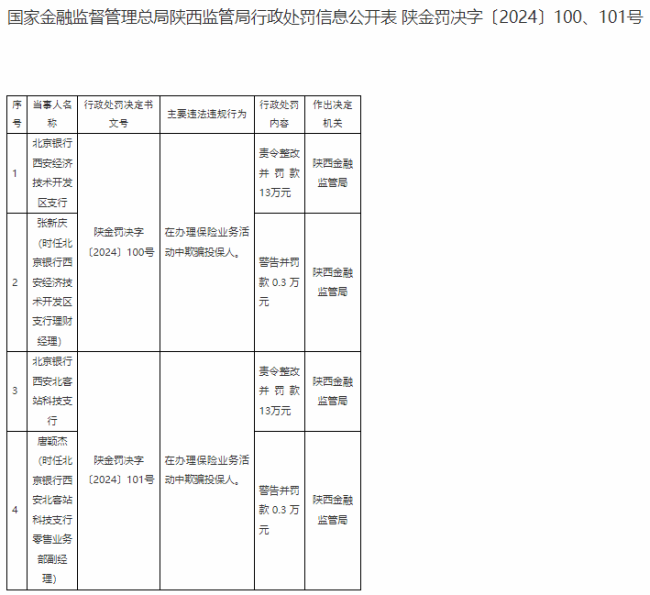 欺骗投保人，北京银行西安两支行各罚13万