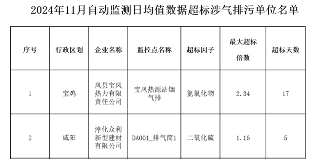 陕西省生态环境厅公布一批超标排污单位，两家涉气企业一个月超标超10天