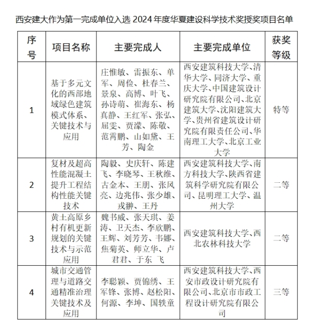 西安建大再度荣获华夏建设科学技术奖特等奖