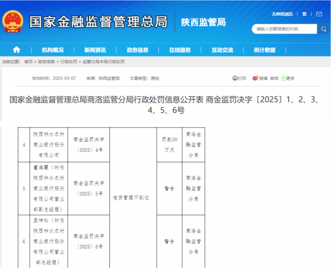 信贷管理不到位 陕西柞水农村商业银行被罚30万