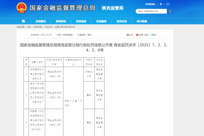 贷款“三查”不严，陕西商南农村商业银行被罚23万