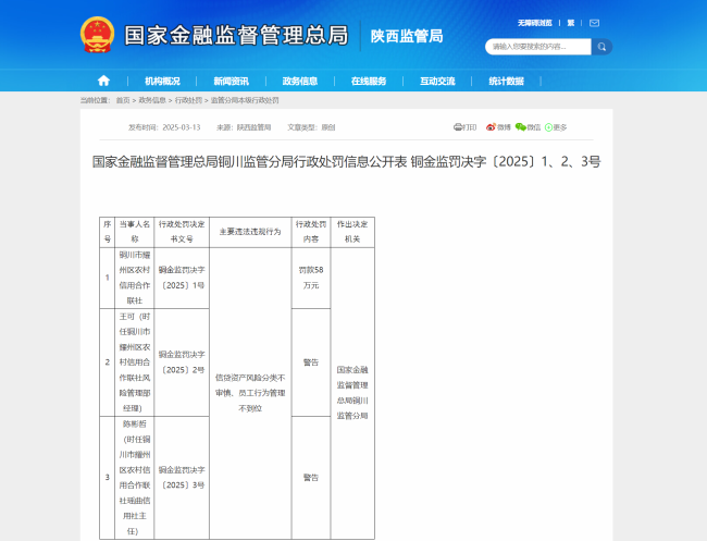 因信贷资产风险分类不审慎，铜川市耀州区农村信合被罚58万