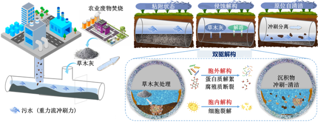 西安建大科研团队研发污水管道沉积物原位自清洁与组分分离技术