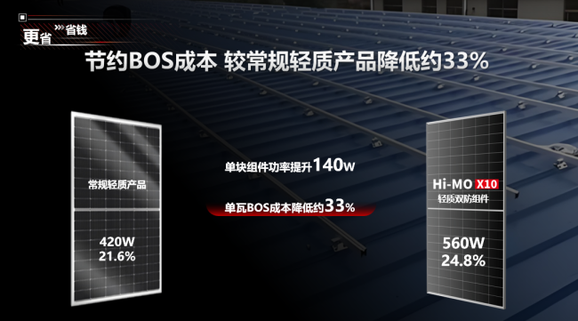 隆基Hi-MO X10轻质双防组件上市：开启“BC轻质”时代