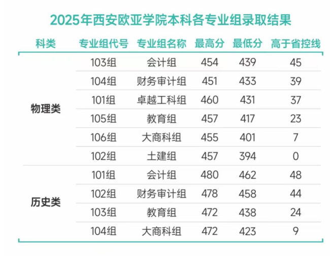西安欧亚学院以“五维竞争力”书写民办高校招生新篇章