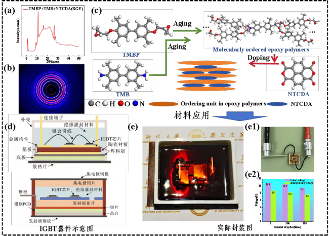 西安建大突破功率半导体封装材料“瓶颈”——分子有序环氧灌封材料让导热与绝缘性能“共赢”