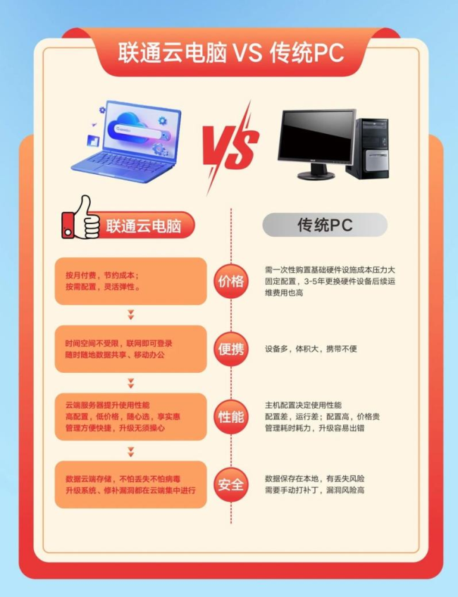 联通云电脑：多端无缝衔接，让办公学习永远“在线”