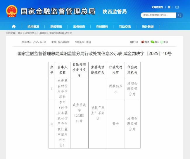 咸阳永寿县农村信用合作联社因对贷款“三查”不到位被罚45万