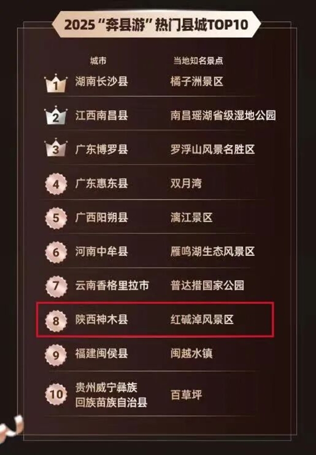 神木市跻身2025“奔县游”热门县城TOP10