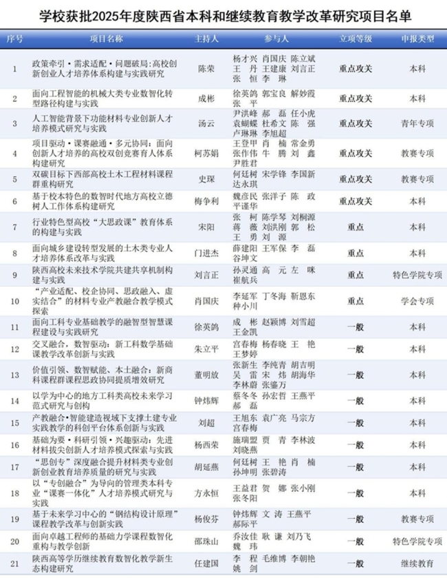 西安建大21项教改项目获批 重点攻关项目数居省属高校首位