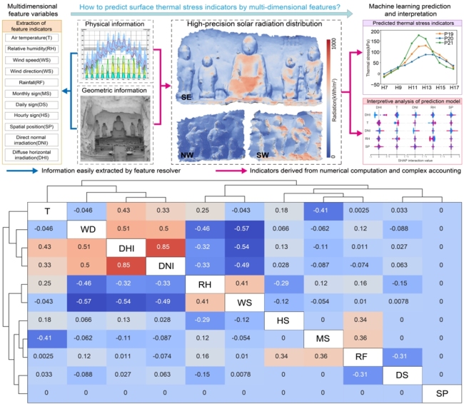 遗址表面SRT的预测与解释XGB-SHAP模型