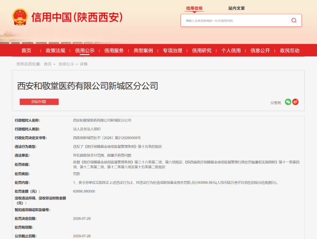 西安和敬堂医药因超医保支付范围、超量开药等问题被罚6.39万元