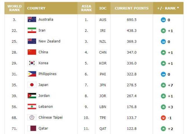 男篮世界排名：中国上升1位列第28 仍居亚洲第4