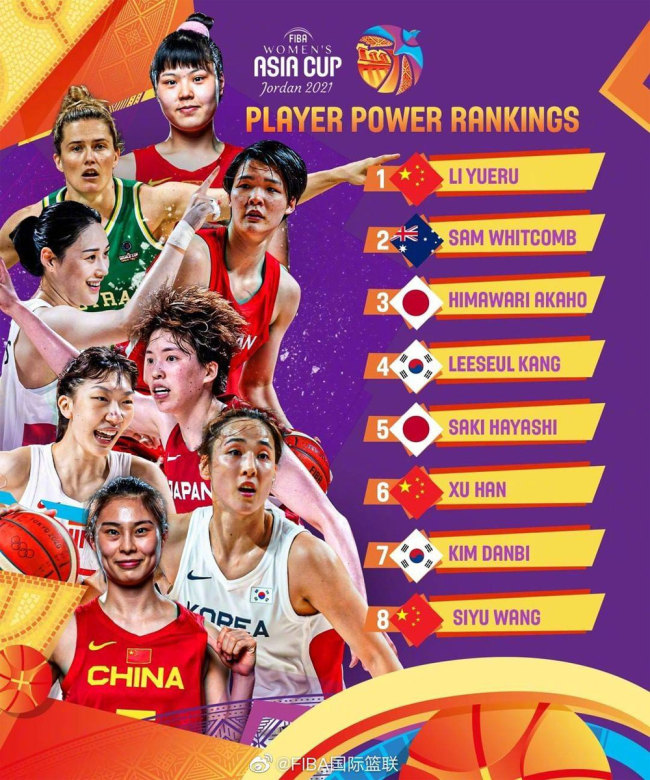 FIBA女篮亚洲杯球员实力榜：李月汝登顶 韩旭第6