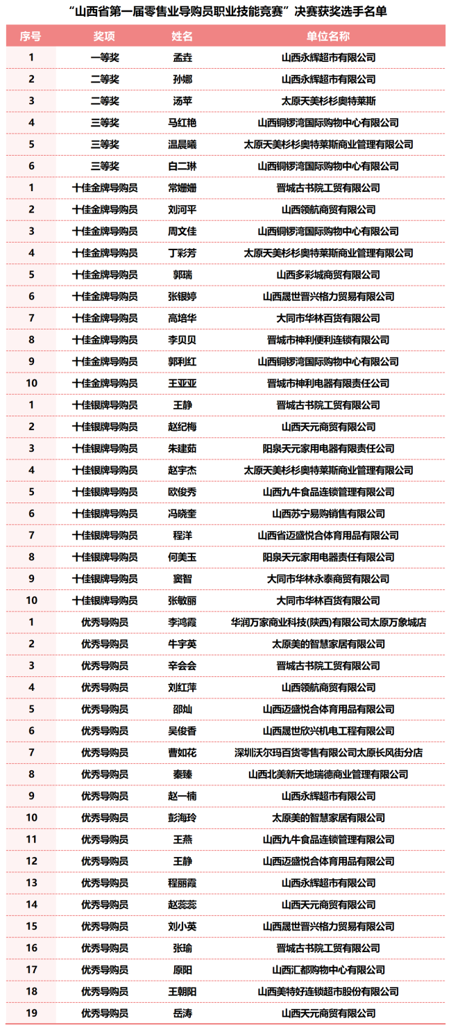 山西省第一届零售业导购员职业技能竞赛决赛在山西太原举行