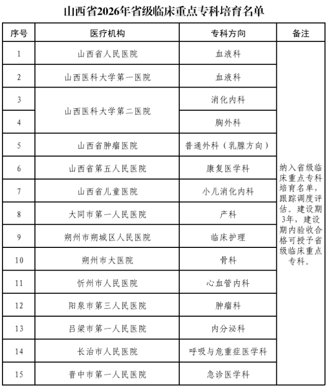 山西公示2026年省级临床重点专科名单