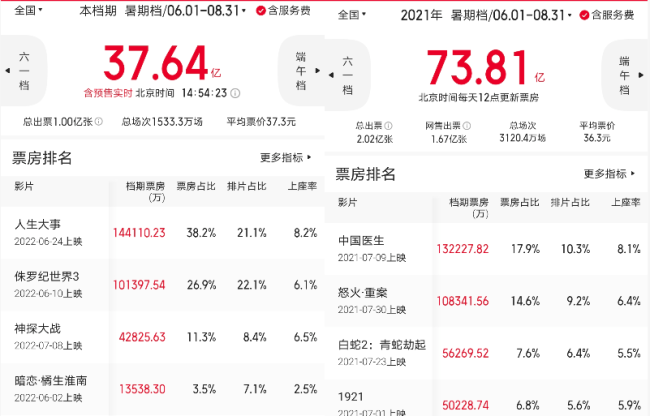 暑期档半程票房接近去年同期，沈腾喜剧杀入下半场，竞争档期冠军