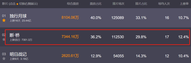 沈腾遇到对手了，该片首日上座率反超《独行月球》，又一爆款来了