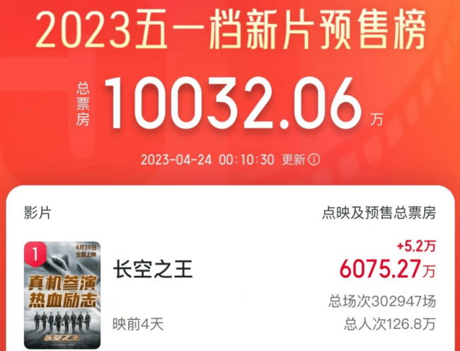 真事、真机、真还原，《长空之王》领跑五一预售榜，众明星打call