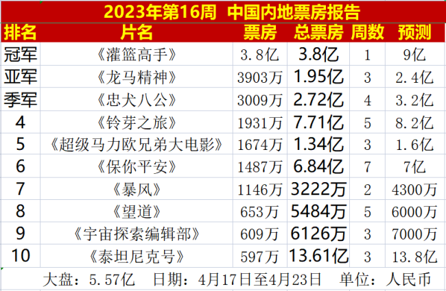 4天狂轰3.8亿，《灌篮高手》夺冠，日本电影霸榜给我们敲响了警钟