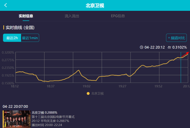 北影节开幕晚会，张颂文出场即热闹，谁红谁不红一眼见分晓