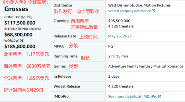 耗资2.5亿美元，《小美人鱼》中美票房大相径庭，清道夫成背锅侠