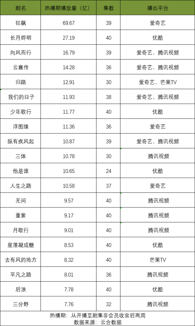 把上半年播放量前20名看过，腰部剧的价值不可小觑