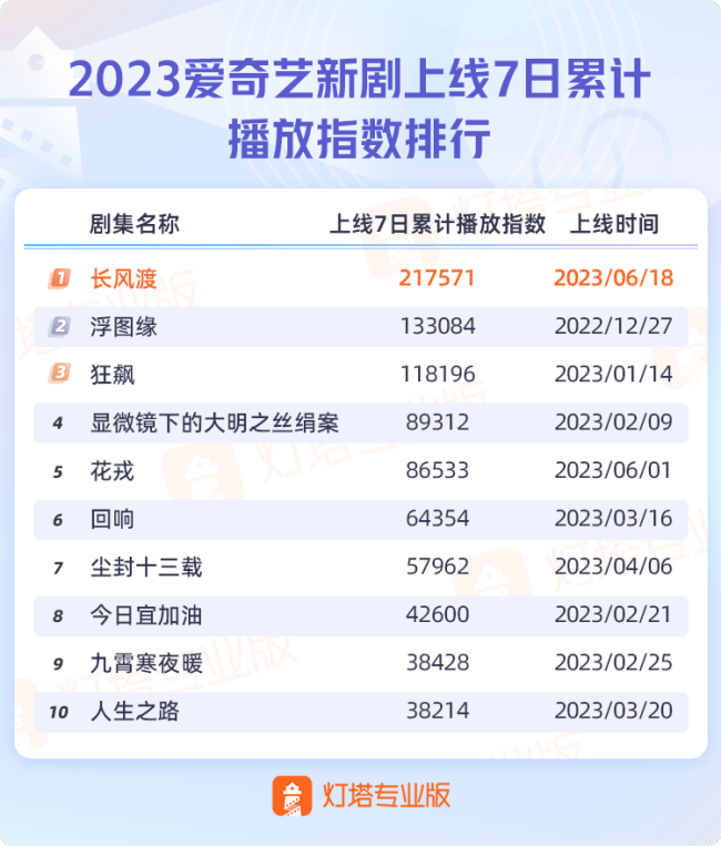 灯塔数读丨《长风渡》何以登上爱奇艺2023新剧表现第一？