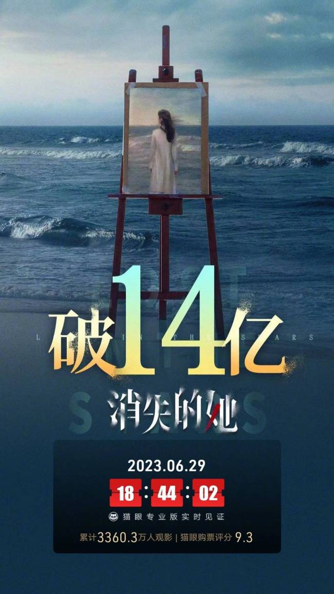 《消失的她》上映8天票房破14亿即将超越“熊出没”晋级2023内地票房榜前三