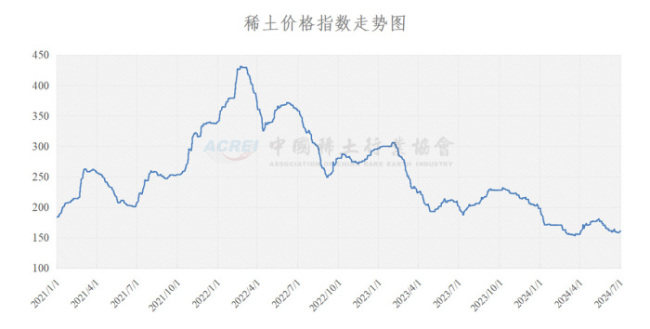 中国稀土行业协会：今日稀土价格指数较昨日下跌0.7点