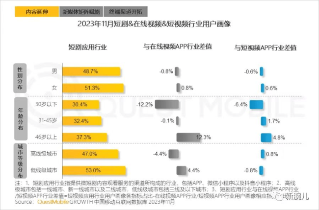 万想不到，中老年题材成了微短剧的扛把子