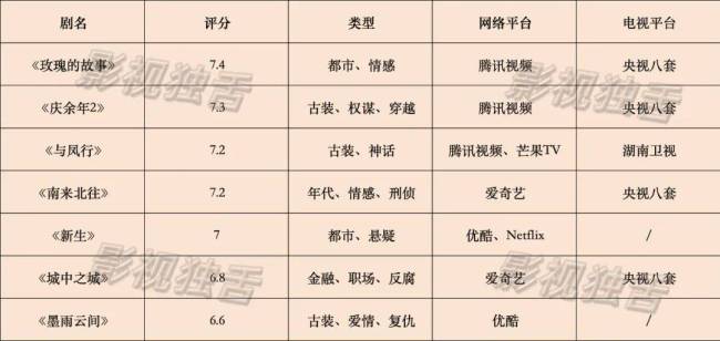 高分不爆、爆剧不高，豆瓣评分还有用吗？