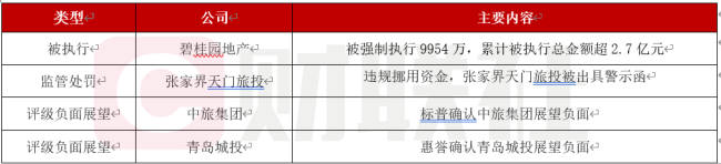 债市公告精选（9月18日）| 碧桂园地产被强制执行9954万；惠誉确认青岛城投评级BBB+，展望负面