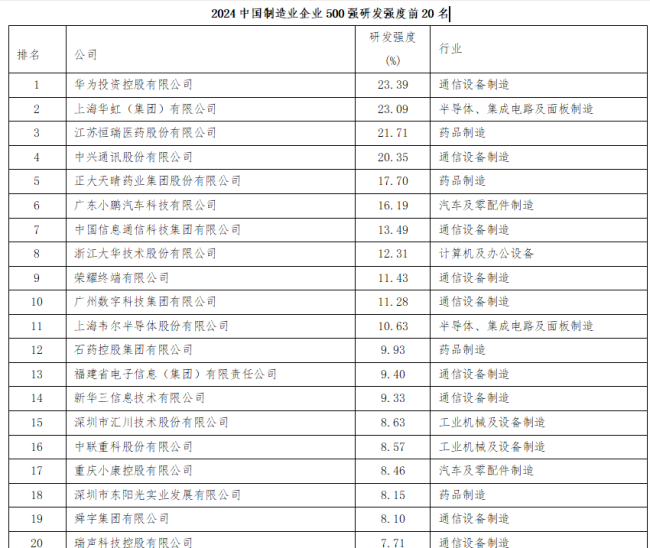 2024中国制造业企业500强榜单发布：浙江86家位列第一，山东、江苏紧随其后